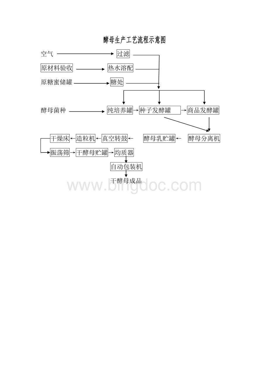 酵母生产工艺流程示意图.doc_第1页