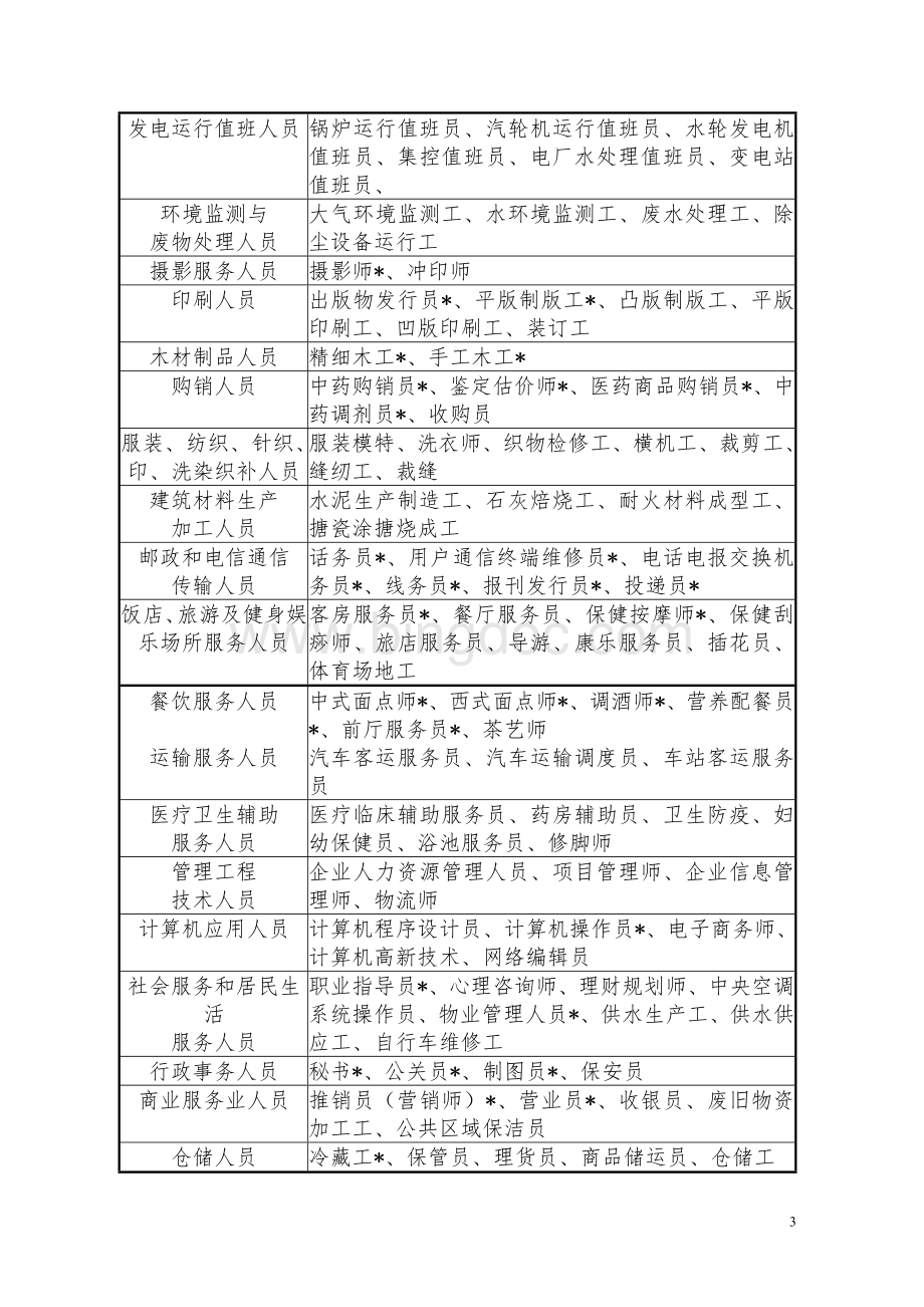 北京市职业技能鉴定职业(工种)范围表.doc_第3页