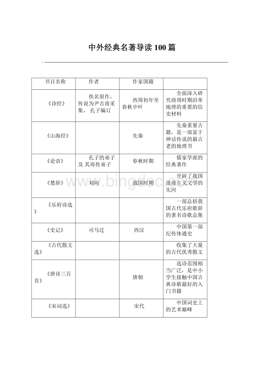 中外经典名著导读100篇Word下载.docx