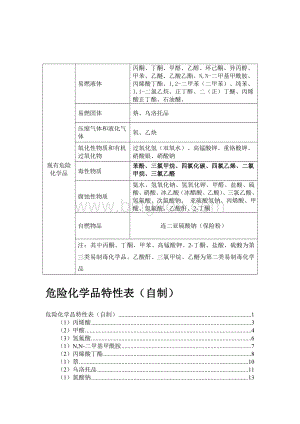 危险化学品特性表.doc