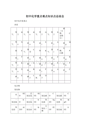 初中化学重点难点知识点总结全Word文件下载.docx