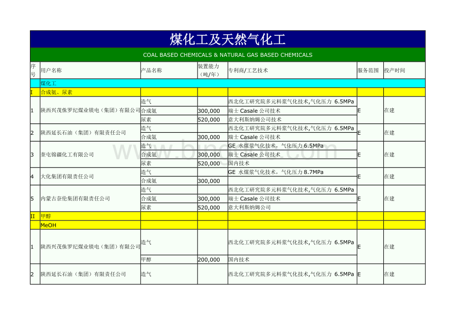 华陆工程公司煤化工及天然气化工.docx