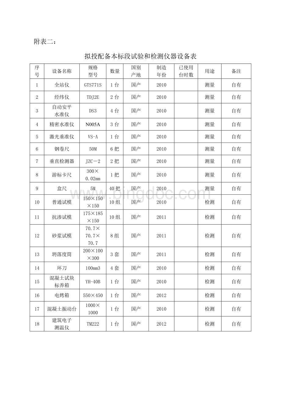 附表二：拟配备本标段的试验和检测仪器设备表Word格式.doc_第1页