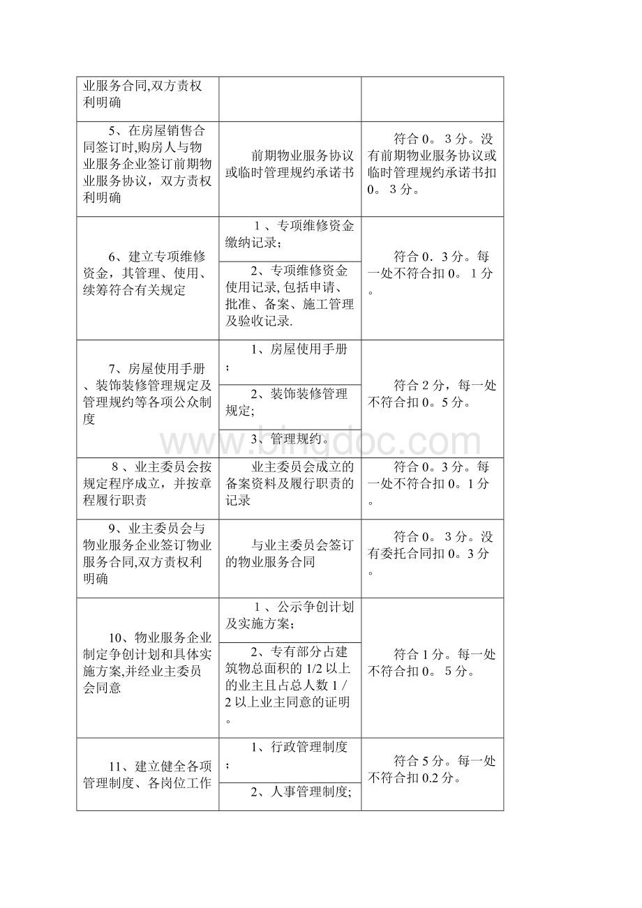 物业管理示范项目考评标准及评分细则.docx_第3页