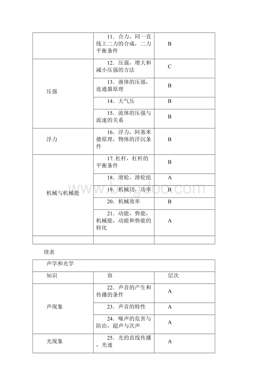 中考最新物理考试大纲.docx_第3页