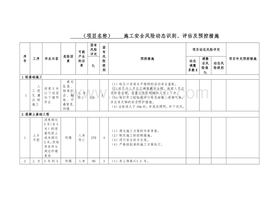 范本3：三级及以上施工安全风险动态识别、评估及预控措施(变电部分)Word文档下载推荐.doc