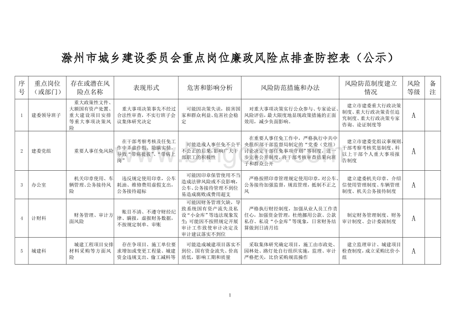 滁州市城乡建设委员会重点岗位廉政风险点排查防控表(公示)Word文件下载.doc