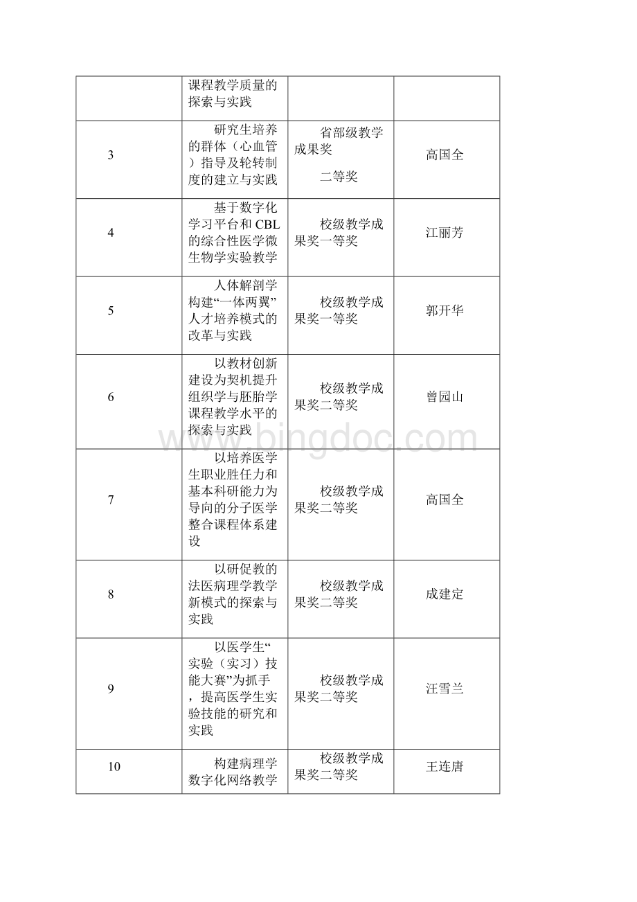 中山医学院教职工奖励项目清单.docx_第2页