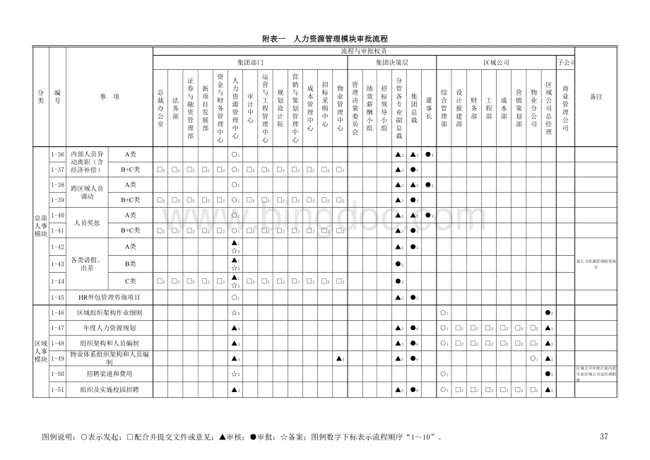 地产公司权责流程表表格推荐下载.xlsx_第3页