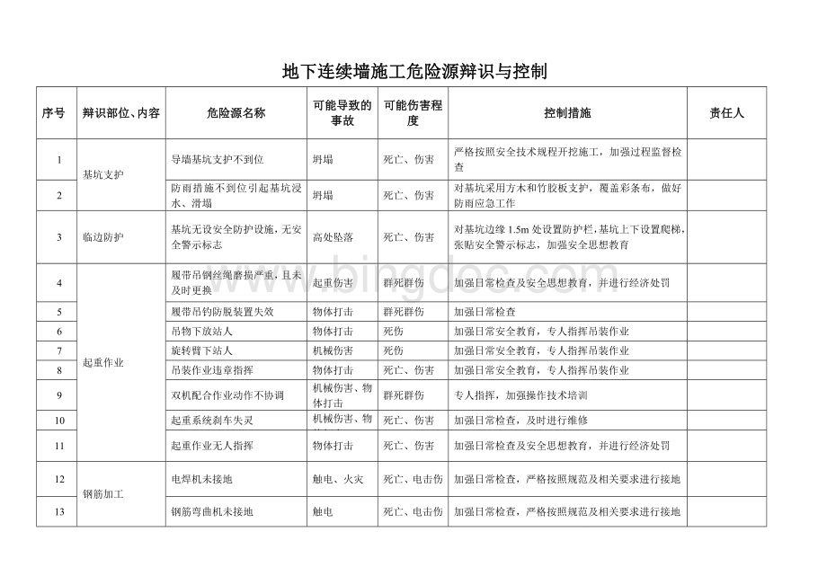 地下连续墙施工危险源辩识与控制Word文档格式.doc