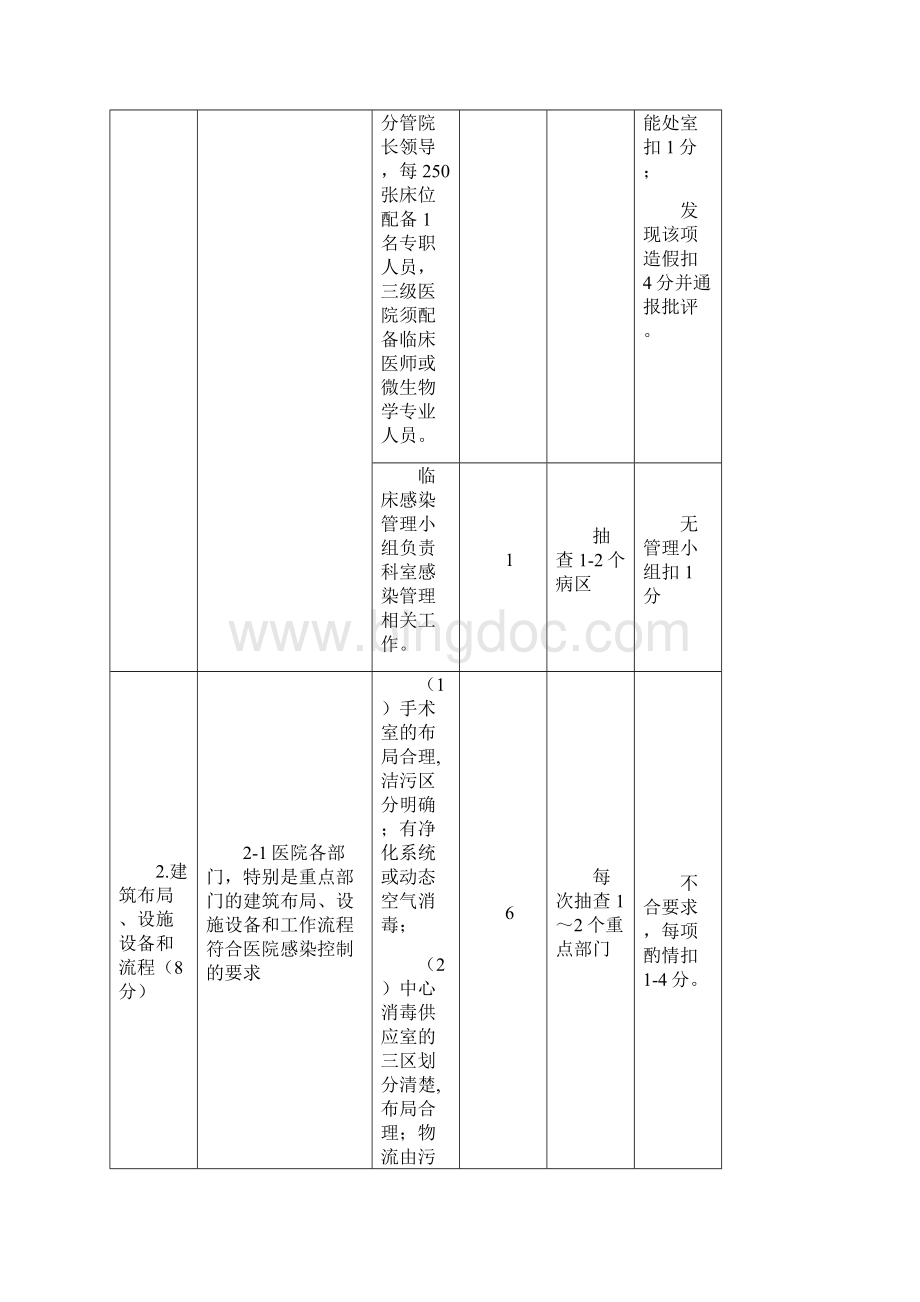 江苏省医院感染管理质量评价标准.docx_第2页