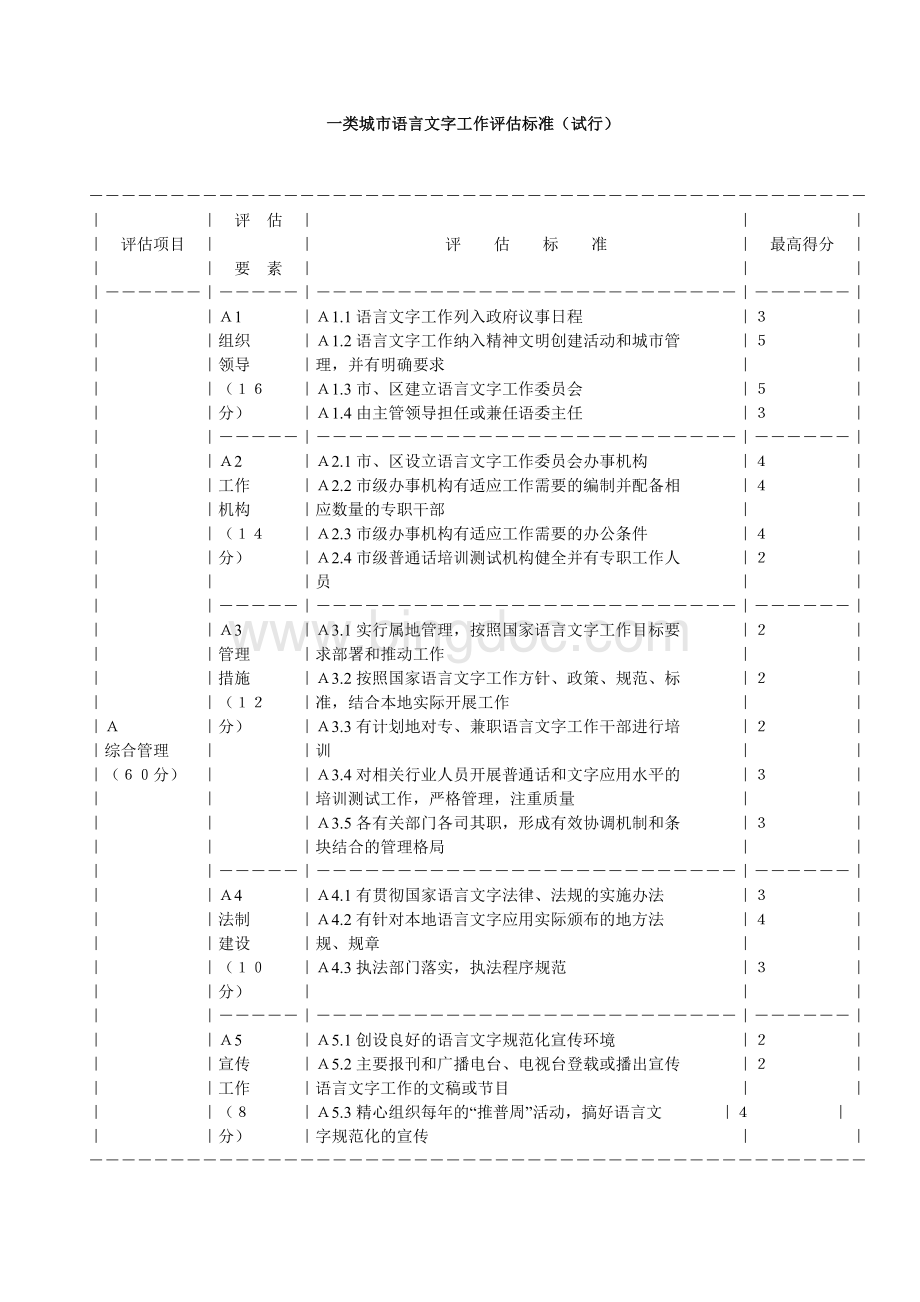 一类城市语言文字工作评估标准(试行).doc_第1页