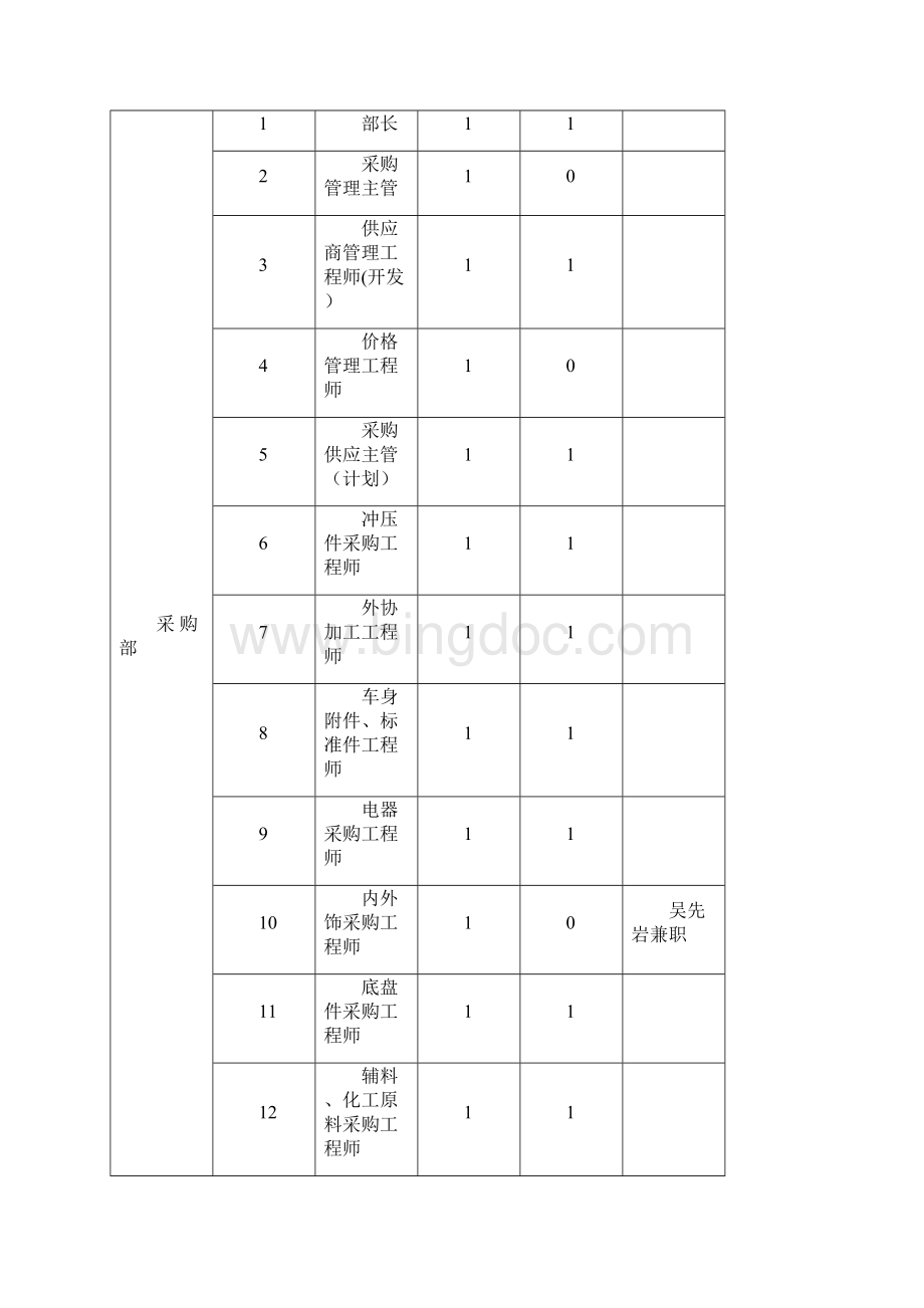 采购部职能职责文件标准版Word文件下载.docx_第2页