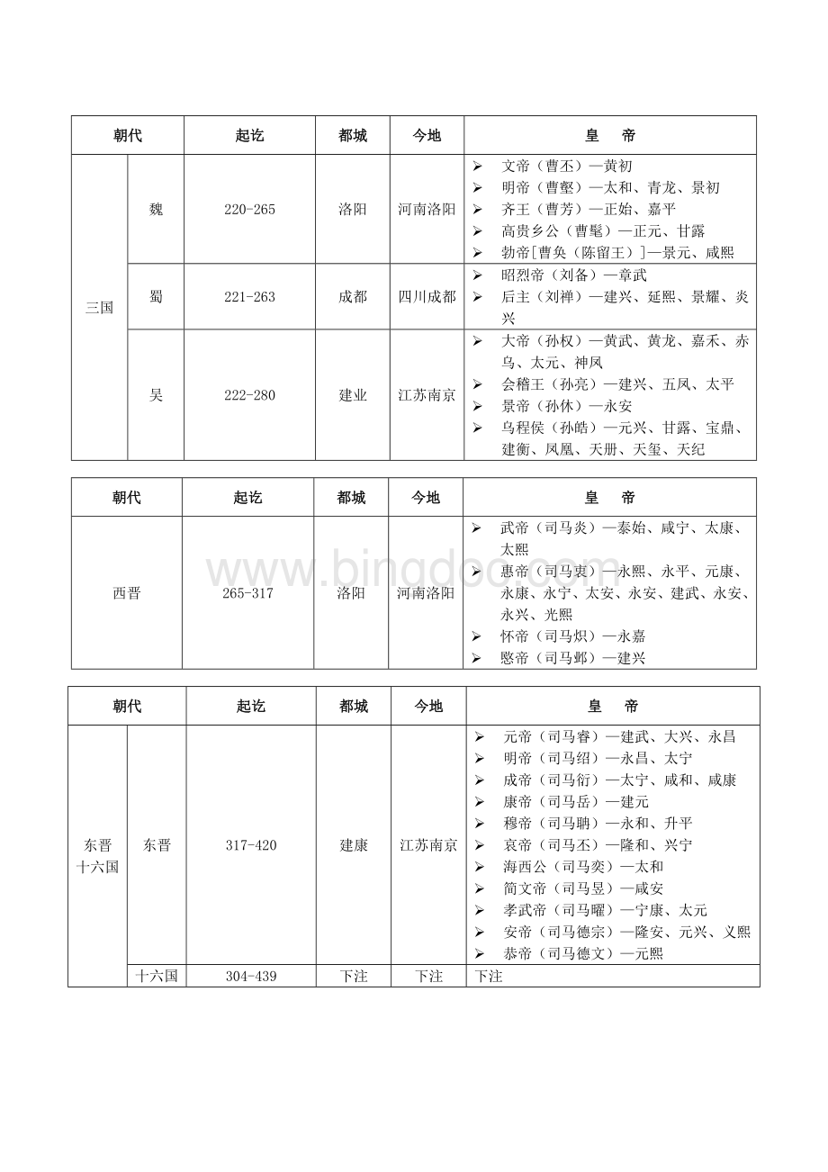 中国历史朝代公元对照表及各朝代皇帝.doc_第3页