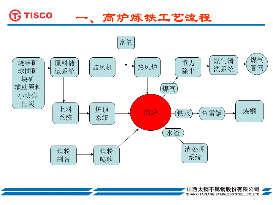 高炉炼铁工艺流程(简介).ppt_第2页