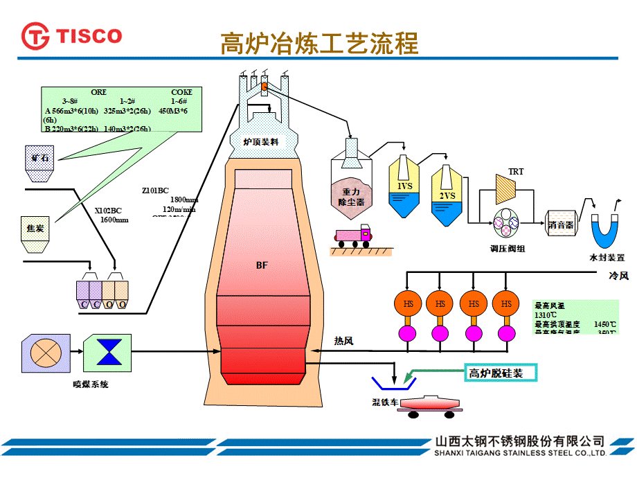 高炉炼铁工艺流程(简介).ppt_第3页