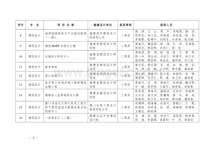 福建省优秀工程勘察设计获奖项目名单.doc_第2页