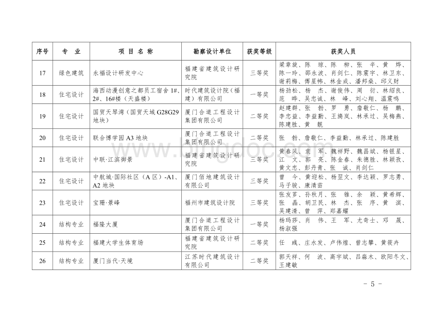 福建省优秀工程勘察设计获奖项目名单.doc_第3页