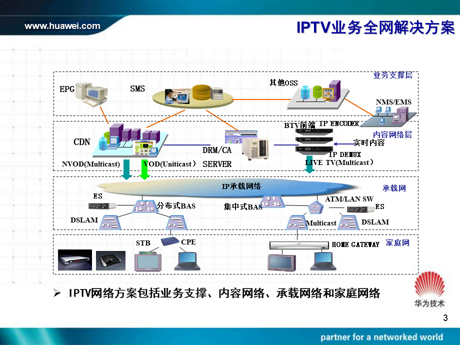 IPTV培训胶片(提高篇).ppt_第3页