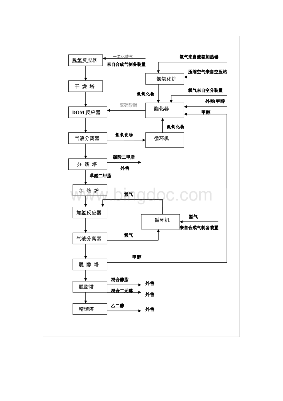 乙二醇工艺流程简图Word文件下载.doc