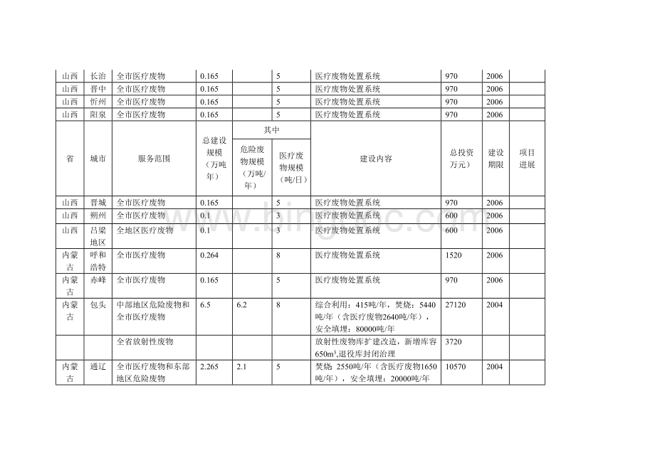 全国危险废物和医疗废物处置规划项目表.doc_第3页