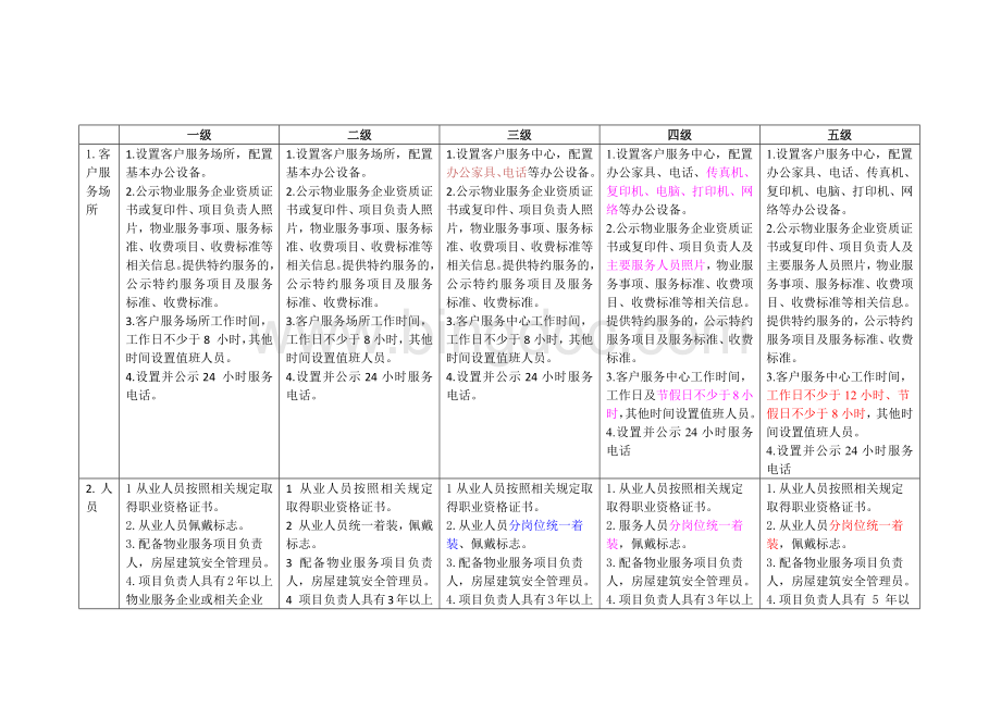 北京市住宅物业服务等级标准对比表(完美版)Word下载.docx_第1页
