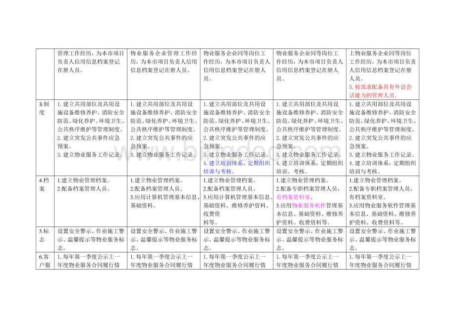 北京市住宅物业服务等级标准对比表(完美版)Word下载.docx_第2页