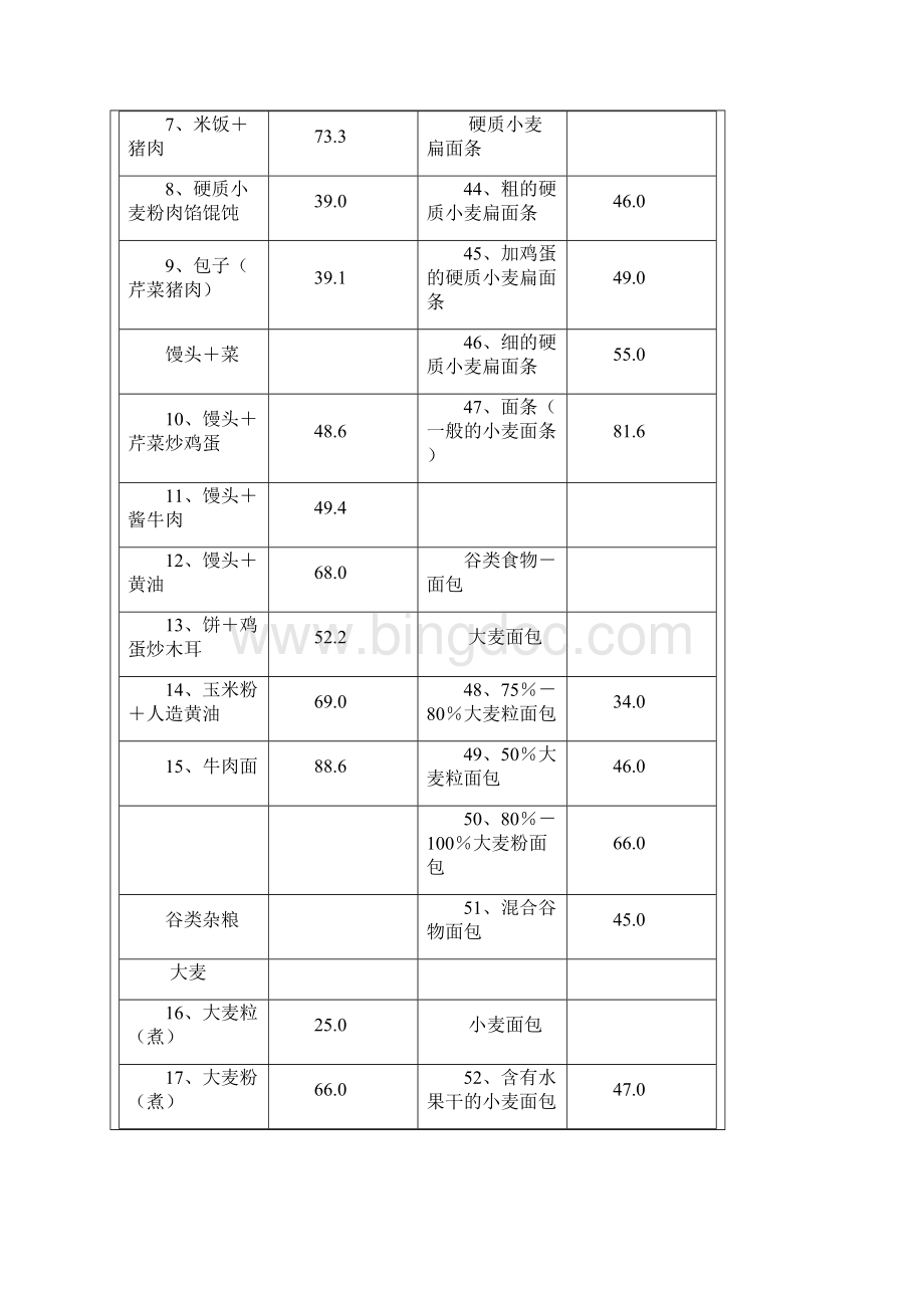 食物热量升糖指数表Word文档下载推荐.docx_第2页