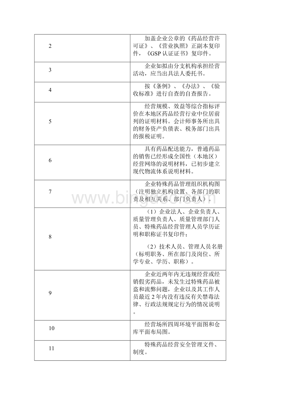 申报麻醉药品和精神药品定点经营申请表Word文档格式.docx_第2页