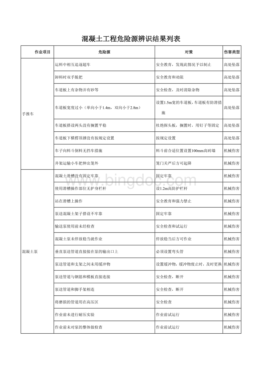 混凝土工程危险源辨识结果列表.docx