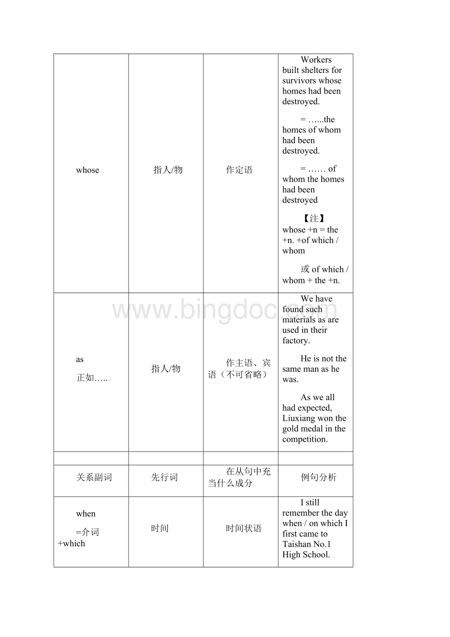 最新高一定语从句导学案.docx_第3页