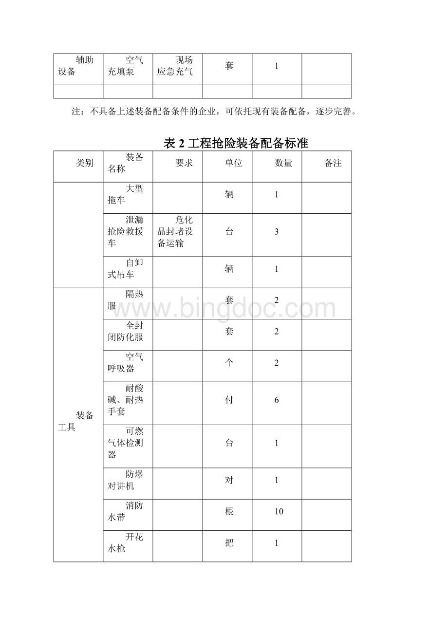 安徽省省级危险化学品应急救援队伍技术装备配备标准Word格式文档下载.docx_第3页