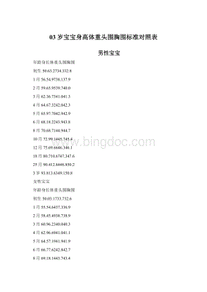 03岁宝宝身高体重头围胸围标准对照表Word文件下载.docx