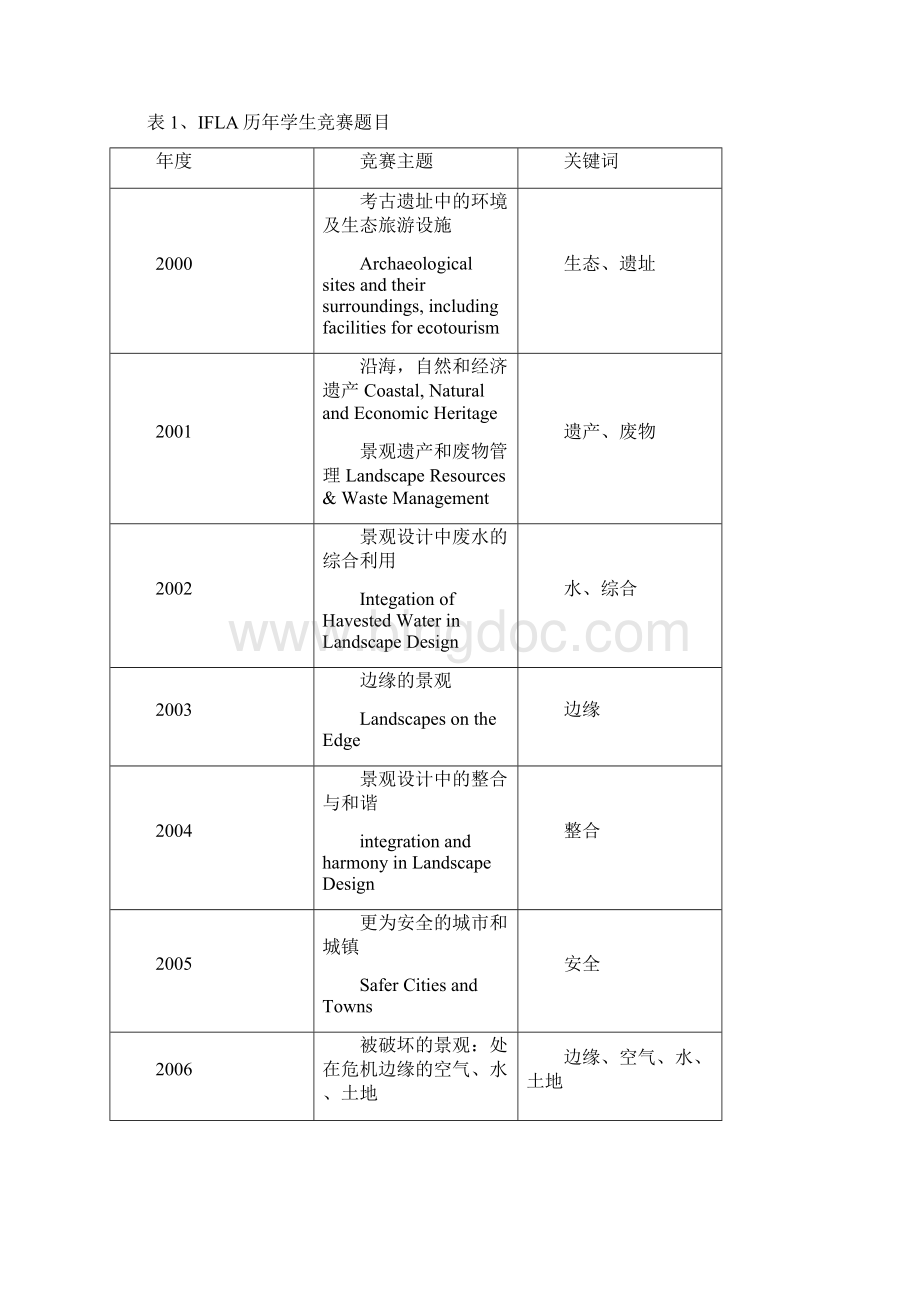 当代中国景观事业的发展危机及其对策探讨Word文件下载.docx_第3页