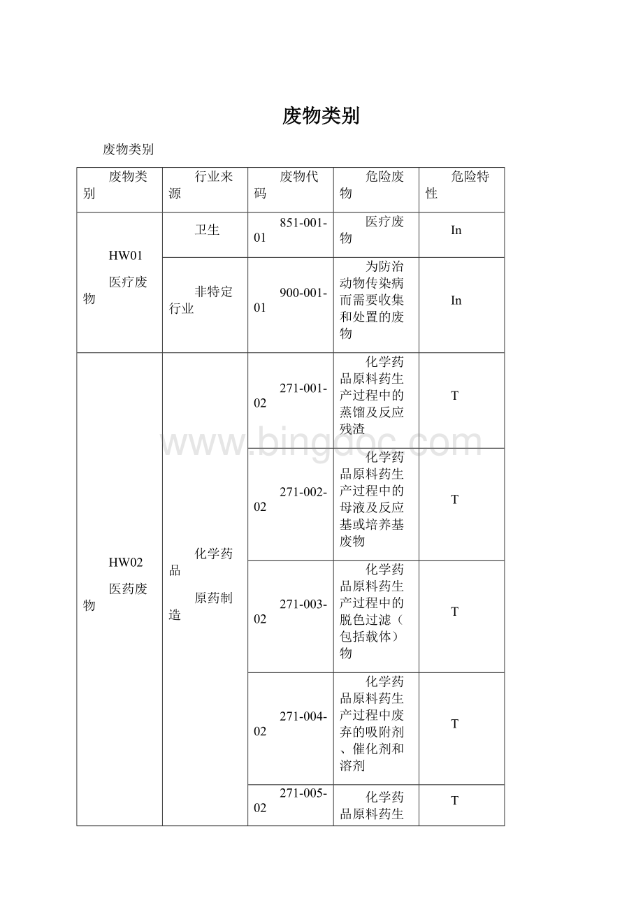 废物类别Word下载.docx