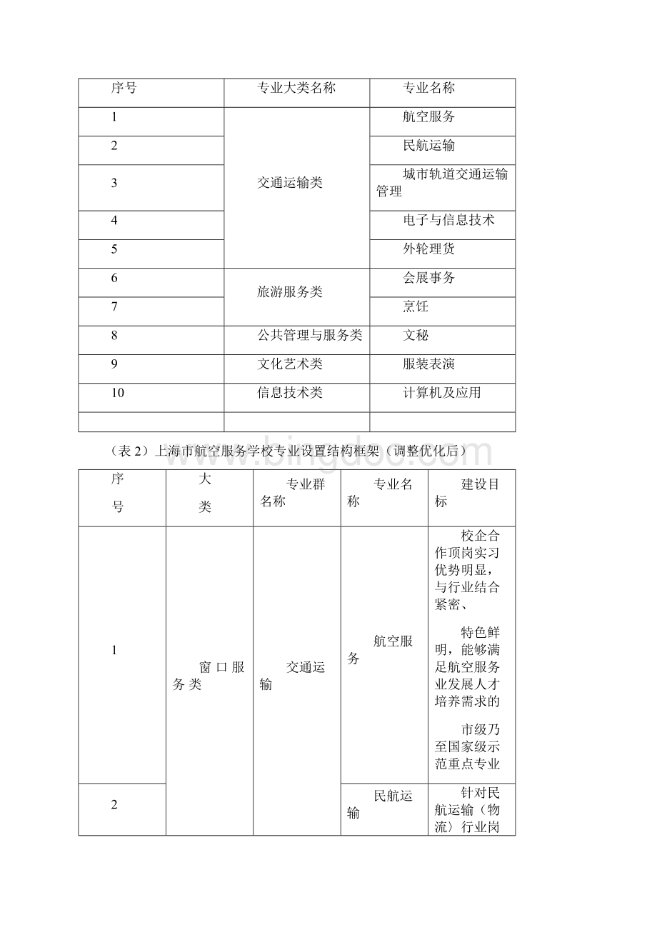 上海市航空服务学校专业设置与结构调整优化工作方案Word文件下载.docx_第3页