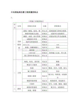 建筑工程质量控制点的设置.doc