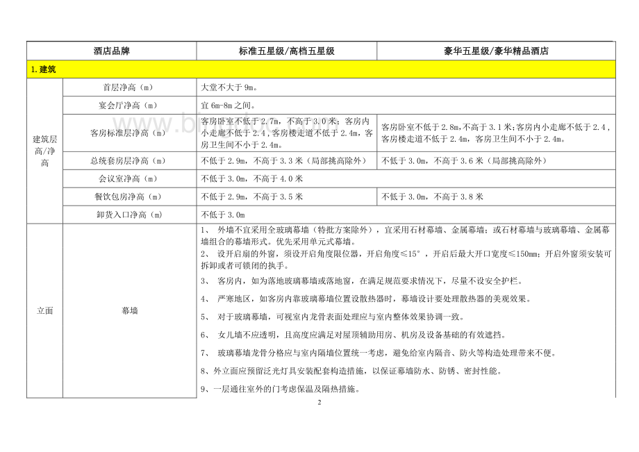 金茂酒店建造标准技术要求.pdf_第2页