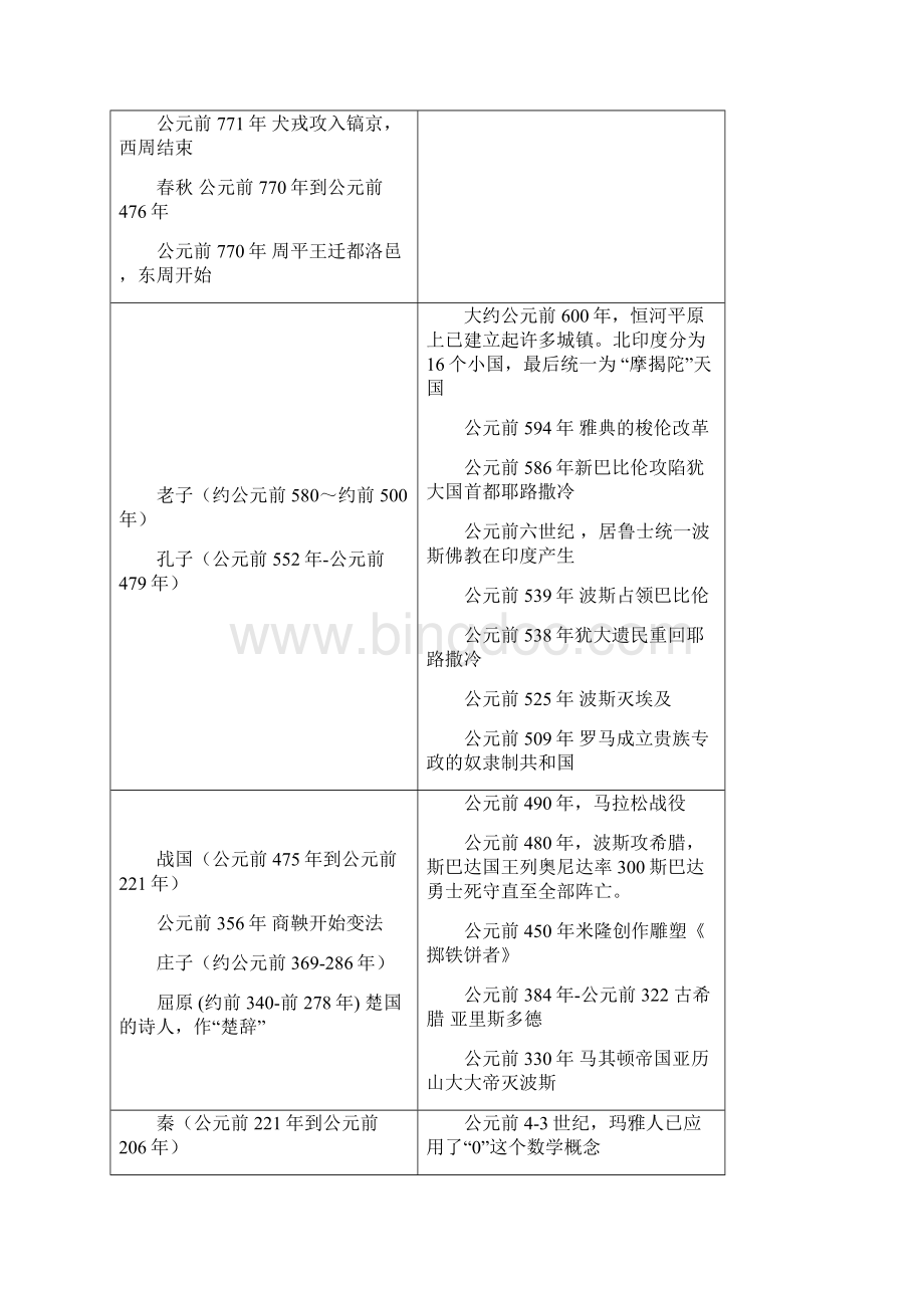 中西历史对照年表.docx_第2页