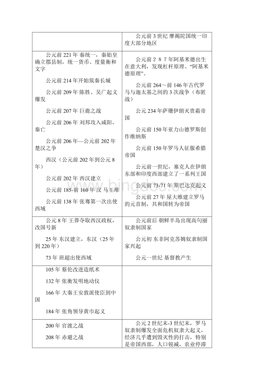 中西历史对照年表.docx_第3页