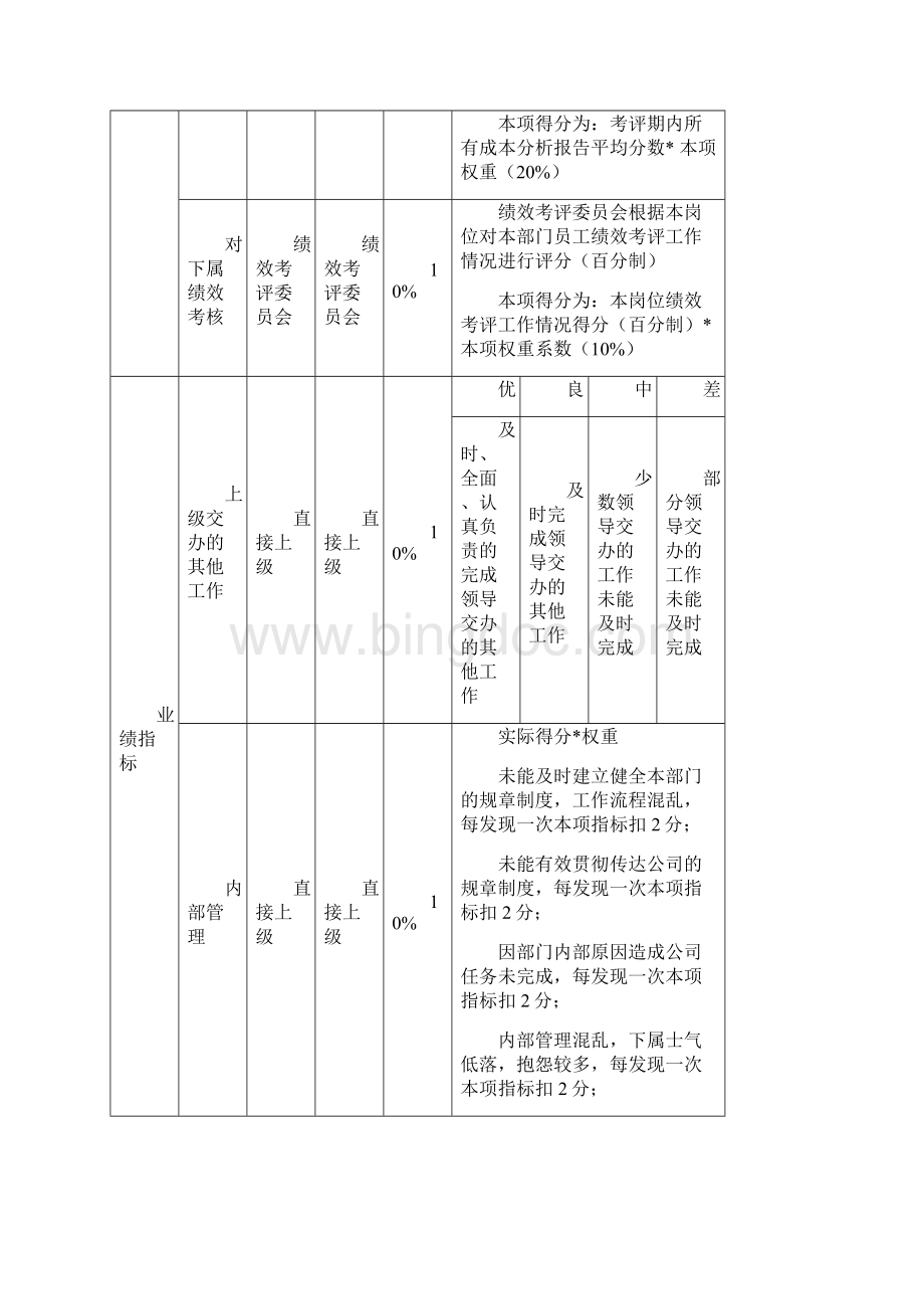 企业管理部绩效考核指标.docx_第3页