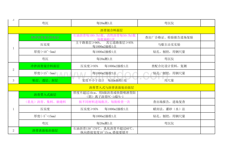 市政实验抽检频率表格文件下载.xls_第3页