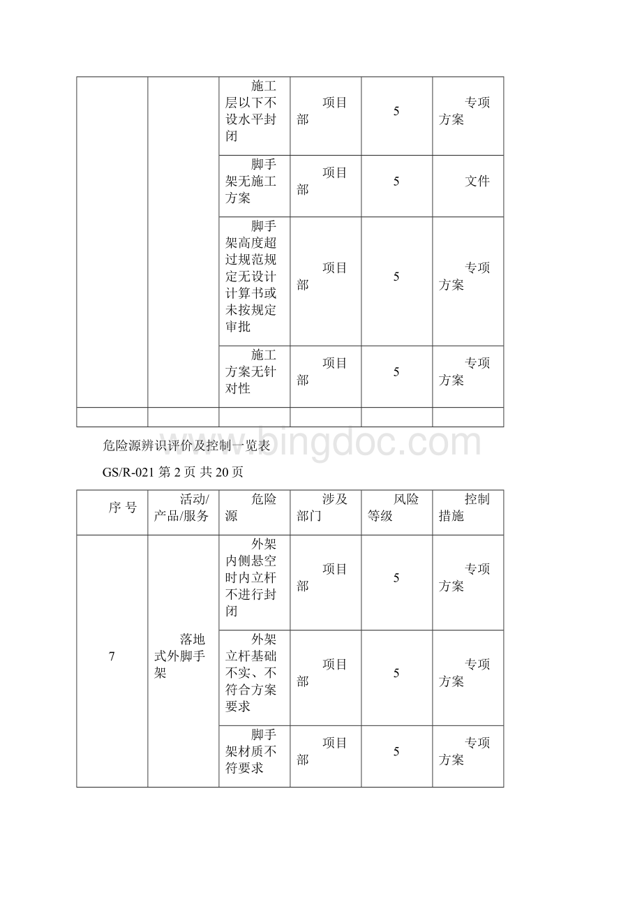 危险源辨识评价及控制一览表Word文档下载推荐.docx_第3页