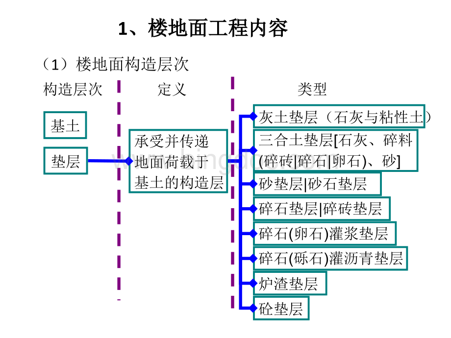 楼地面工程.ppt_第2页