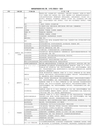 最新最全装饰装修分部工程、分项工程划分一览表Word文档下载推荐.docx