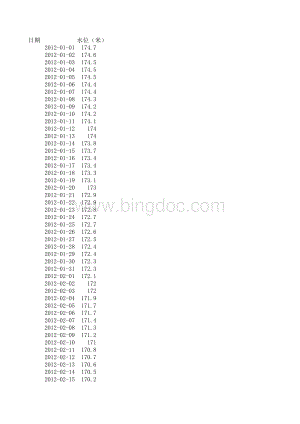 三峡库水位数据资料(2012.1.1～2012.12.31)表格文件下载.xls