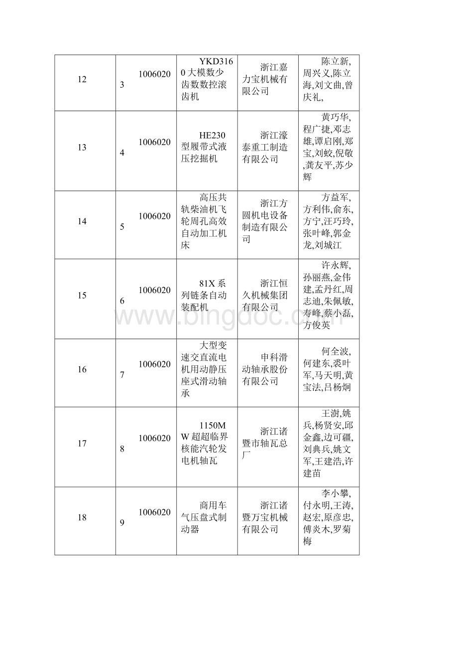 绍兴市科学技术奖推荐项目汇总表Word文件下载.docx_第3页