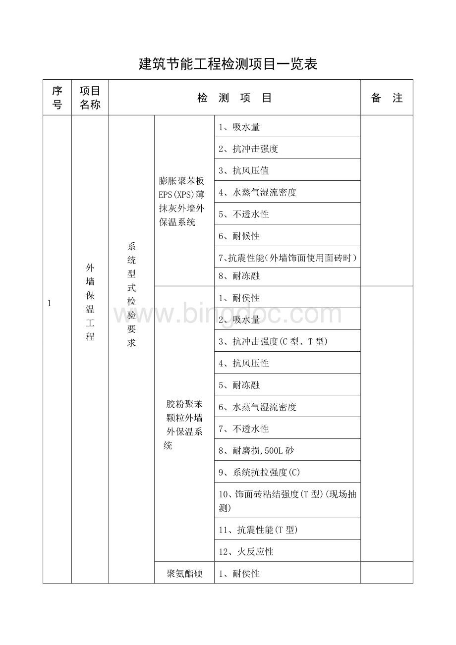 建筑节能工程检测项目一览表Word文档下载推荐.doc