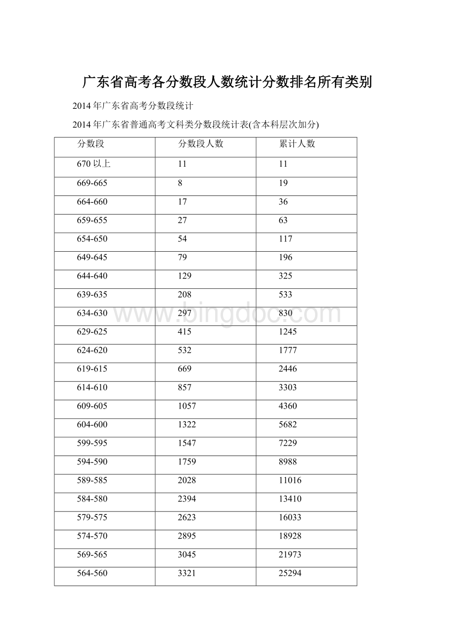 广东省高考各分数段人数统计分数排名所有类别.docx