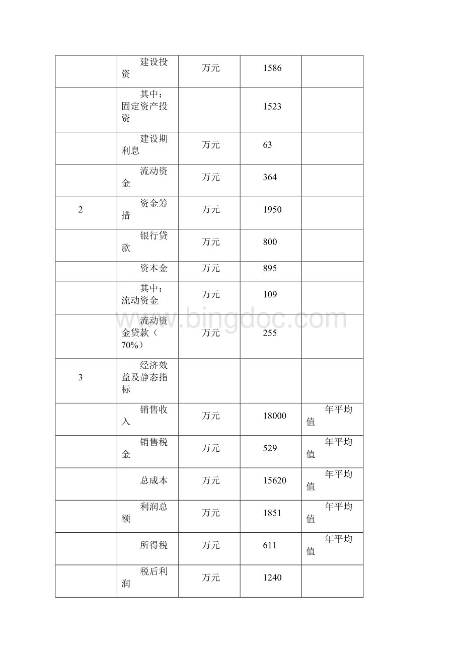 年产3000吨种衣剂及4000吨除草剂生产线改造项目建设投资可行性建设投资可行性研究报告Word格式.docx_第2页